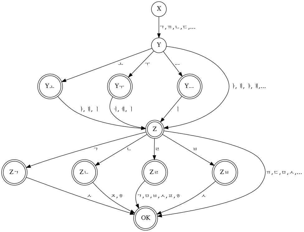 hangul-automaton