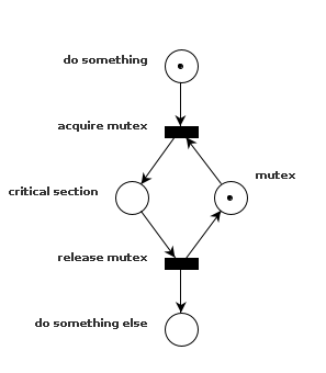 petri net mutex (complete)