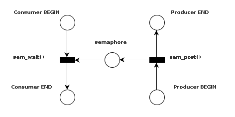 petri net of a semaphore